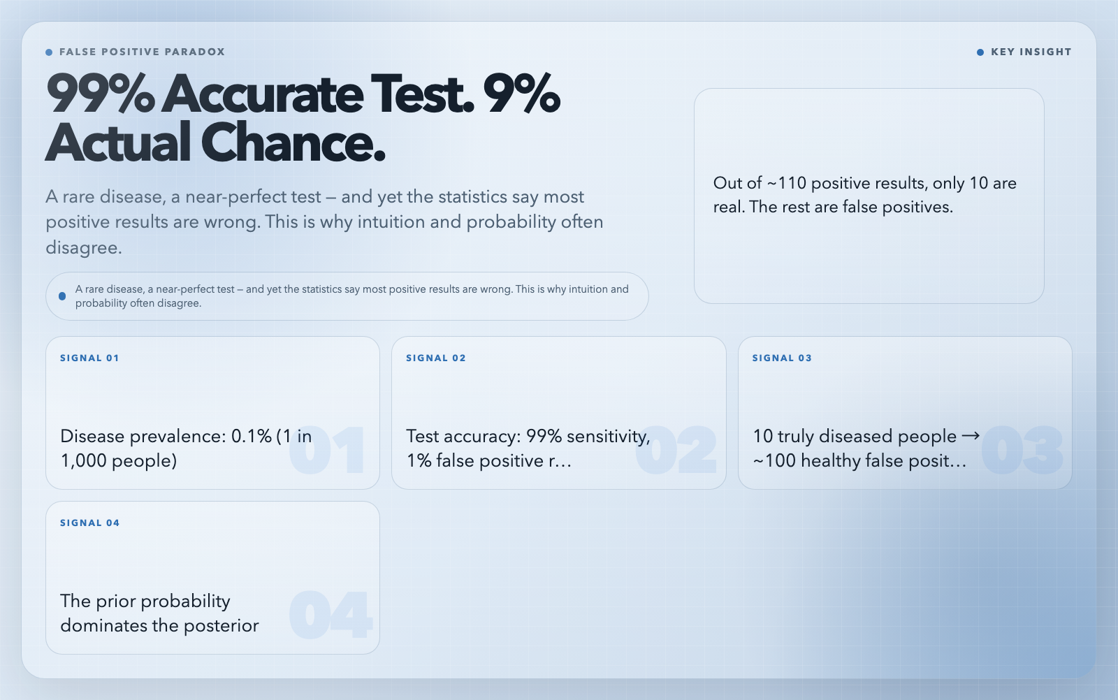 False Positive Paradox: 99% Accurate Test, 9% Actual Chance