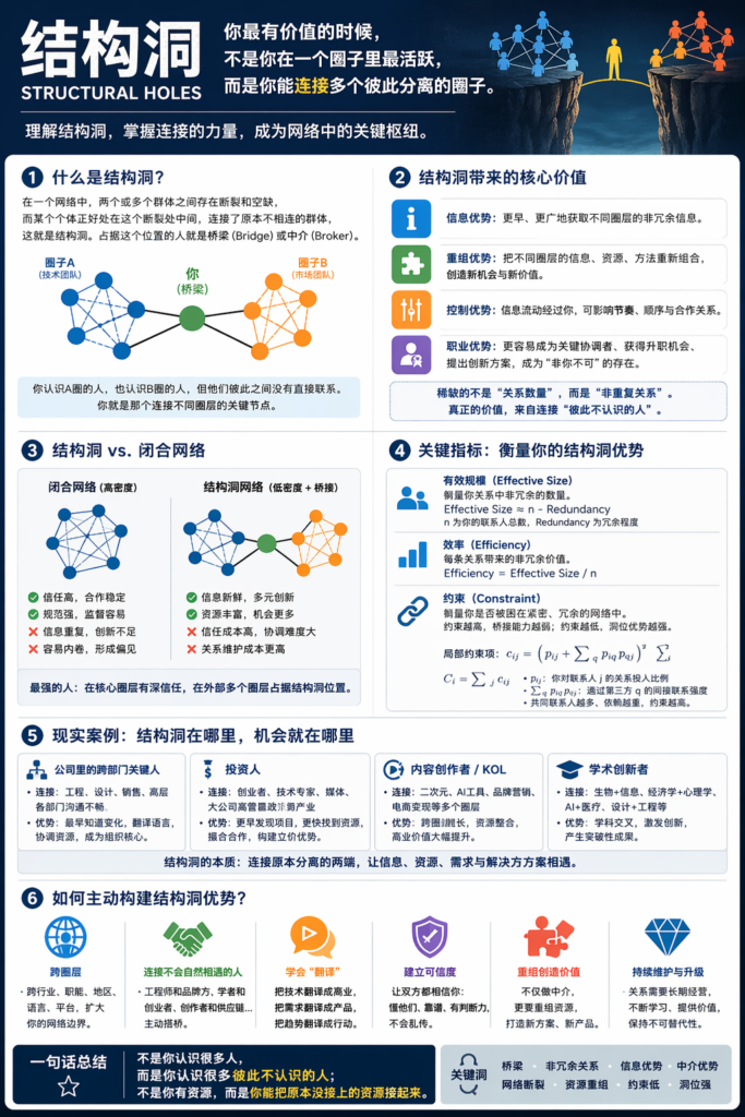 什么是结构洞