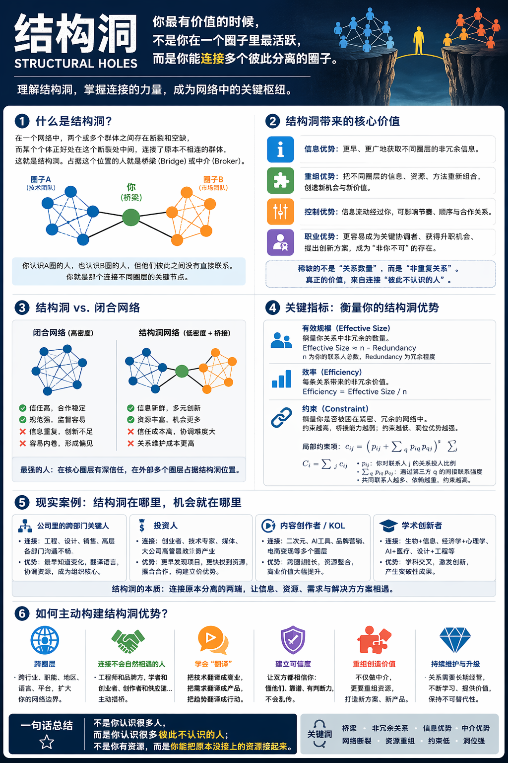 什么是结构洞