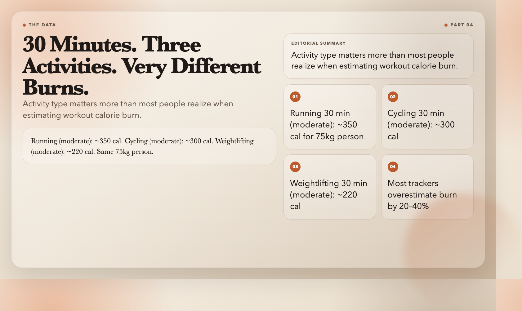 30 Minutes. Three Activities. Very Different Burns.