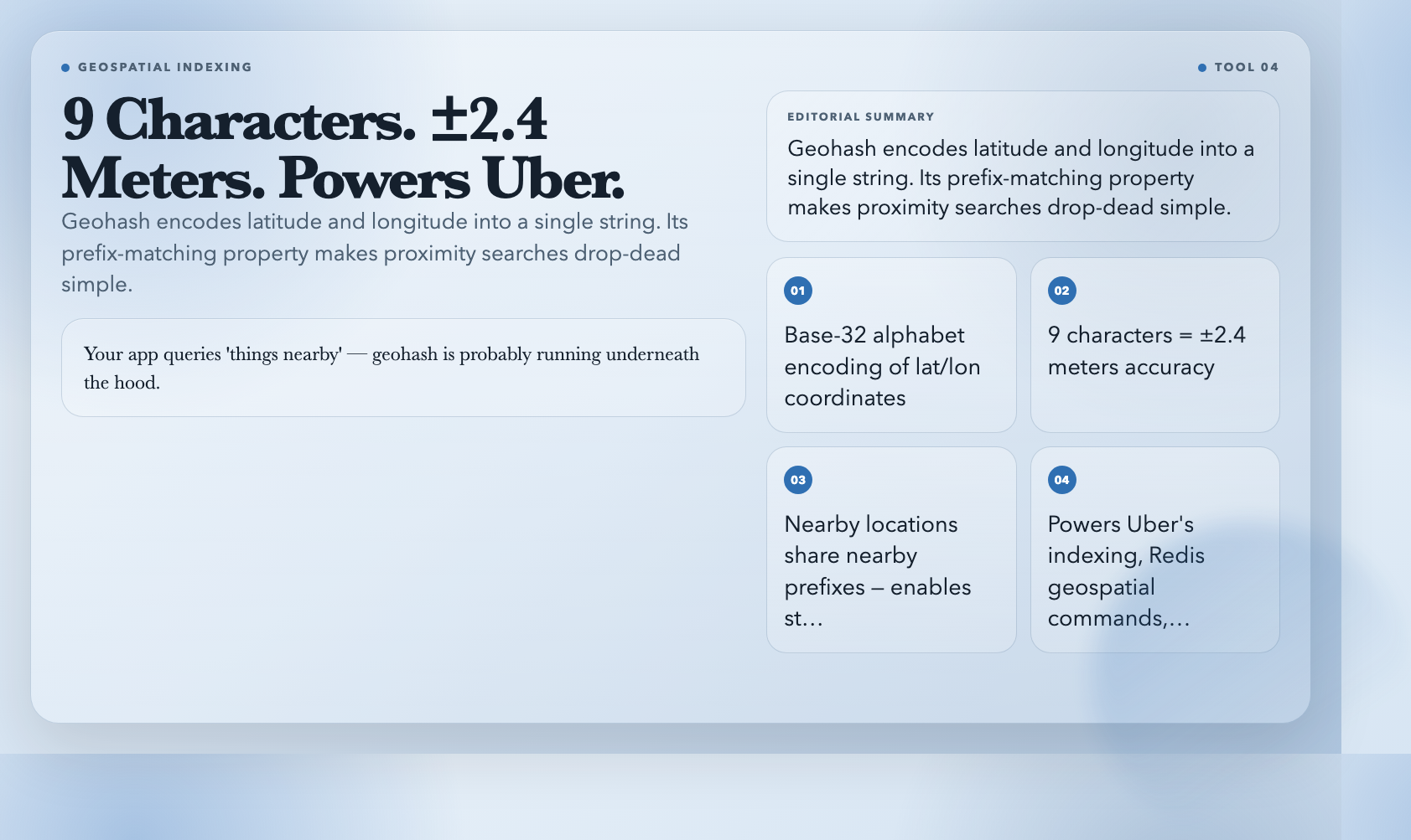 Geohash: 9 characters, ±2.4 meters, powers Uber and Redis