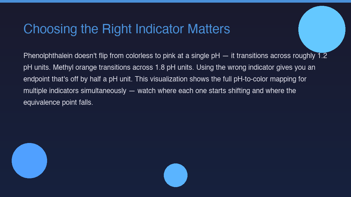 Acid-base indicators visualization