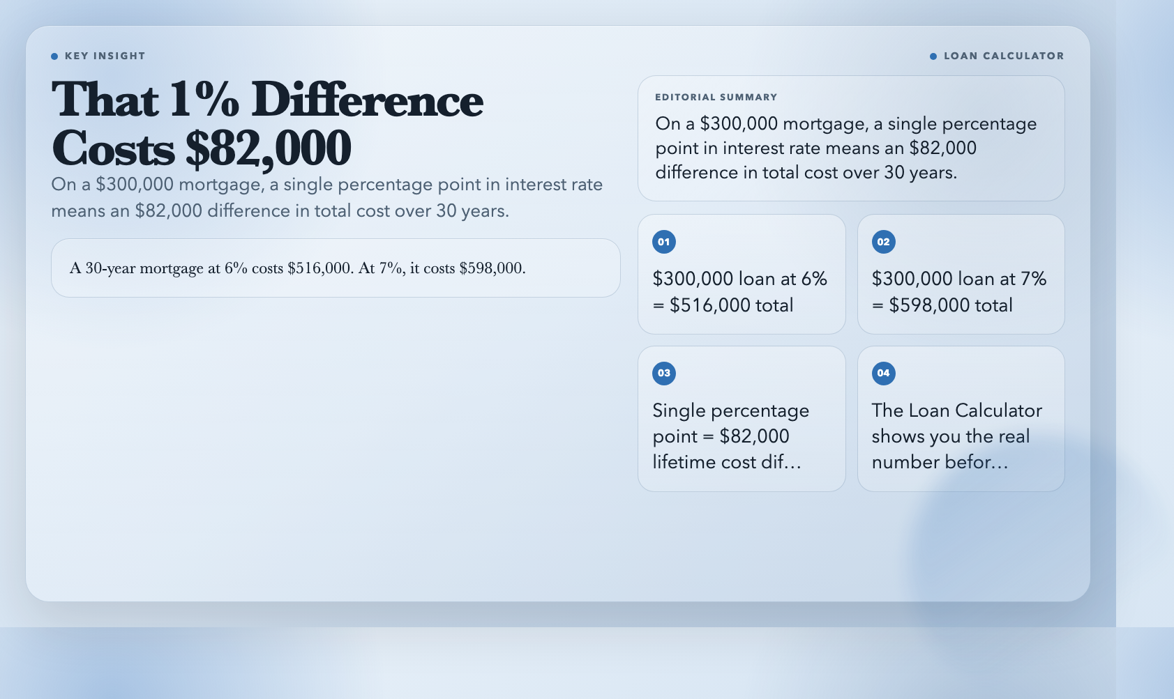 Loan Rate Impact