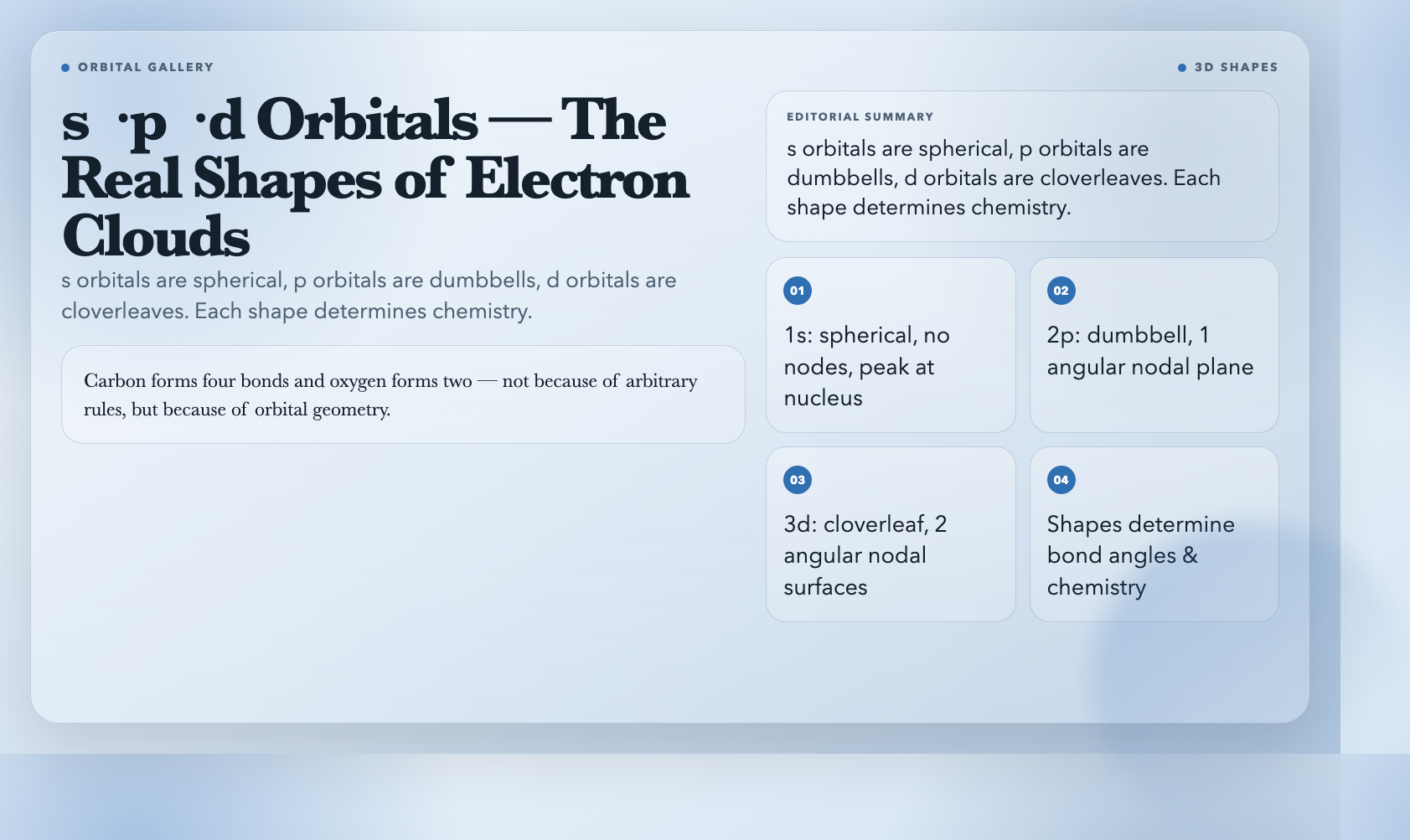 Orbital Shapes s p d