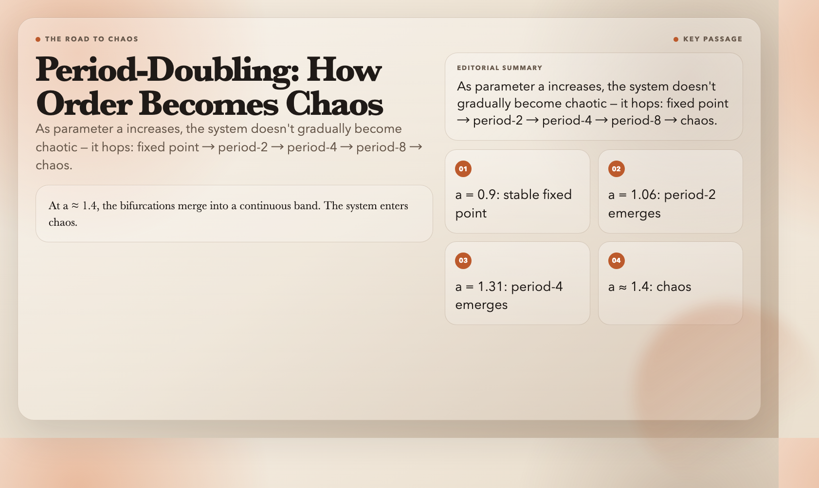 Period-Doubling: How Order Becomes Chaos