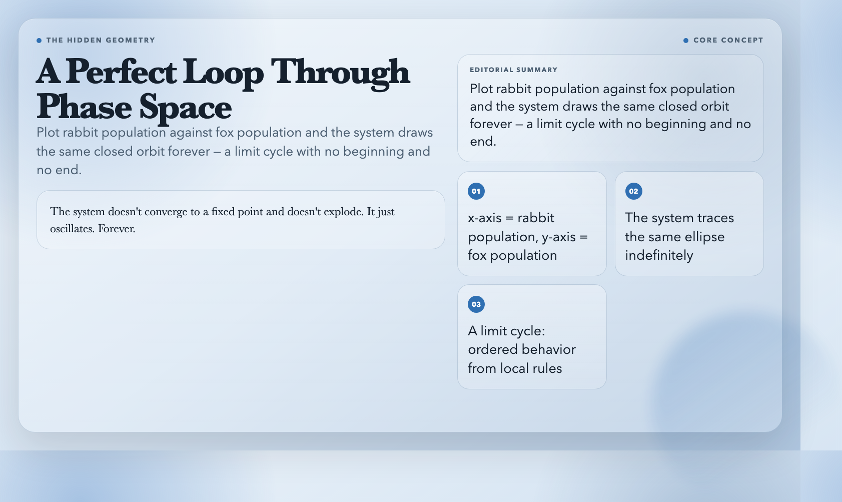 Phase space: rabbit vs fox population tracing a perfect closed loop