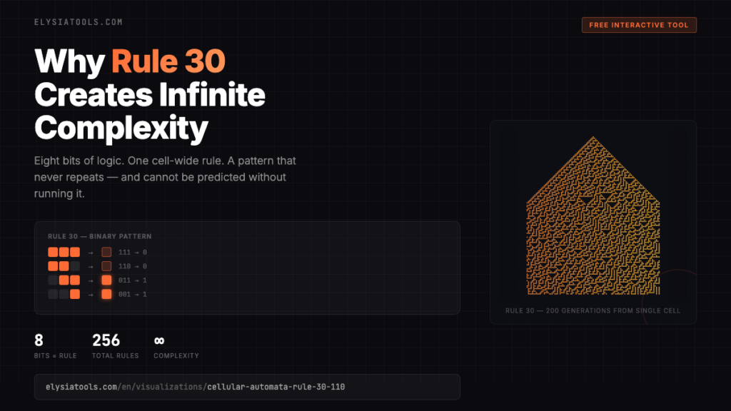 Why Simple Rules Create Infinite Complexity