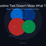 Why a Positive Medical Test Doesn’t Mean What You Think It Does
