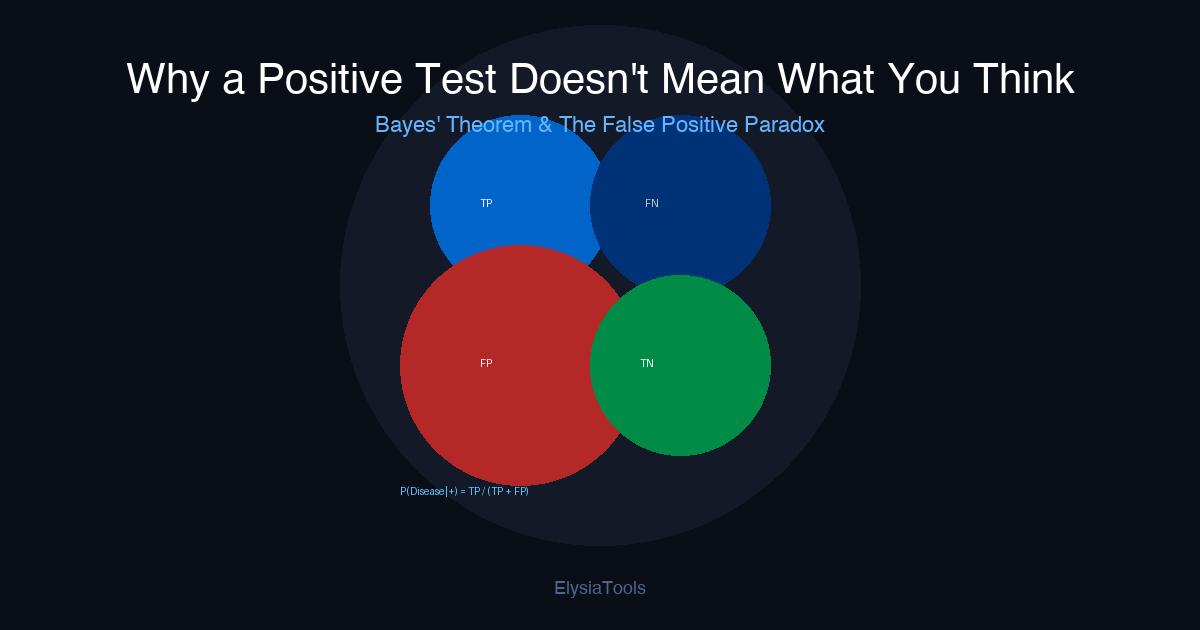 Why a Positive Medical Test Doesn’t Mean What You Think It Does
