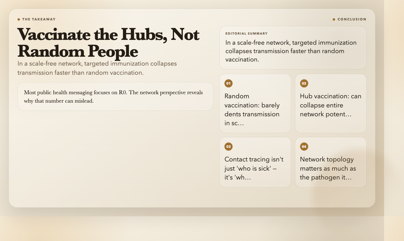 Vaccinate the Hubs: Why network structure matters more than average R0