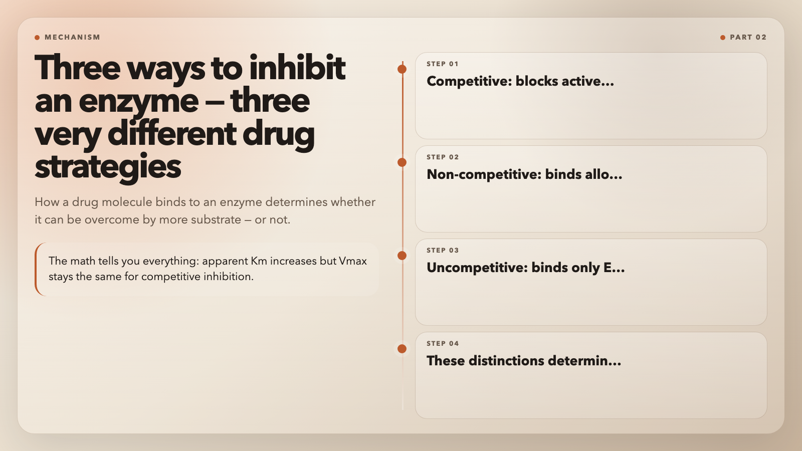 Three types of enzyme inhibition