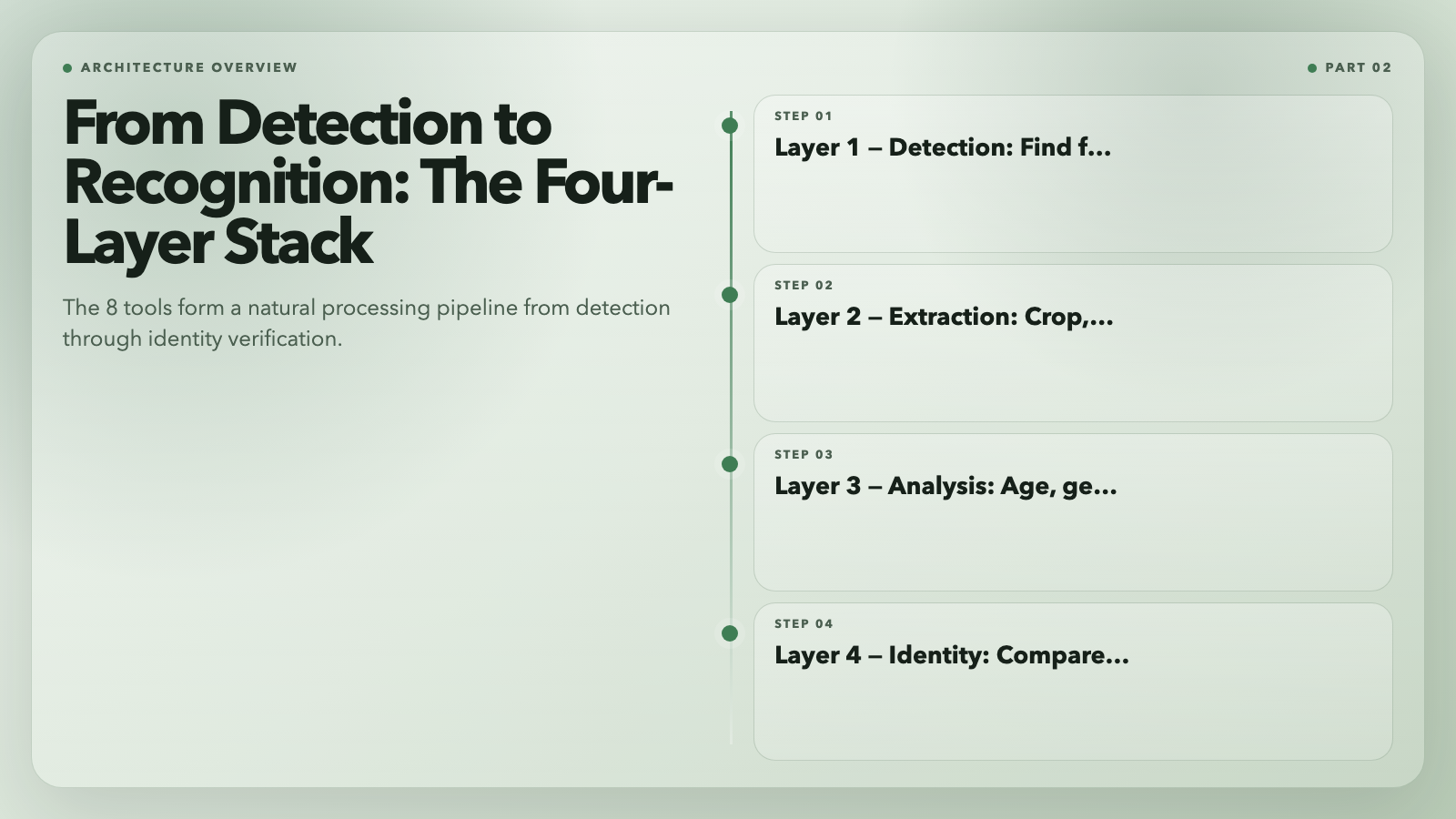 From Detection to Recognition: The Four-Layer Stack