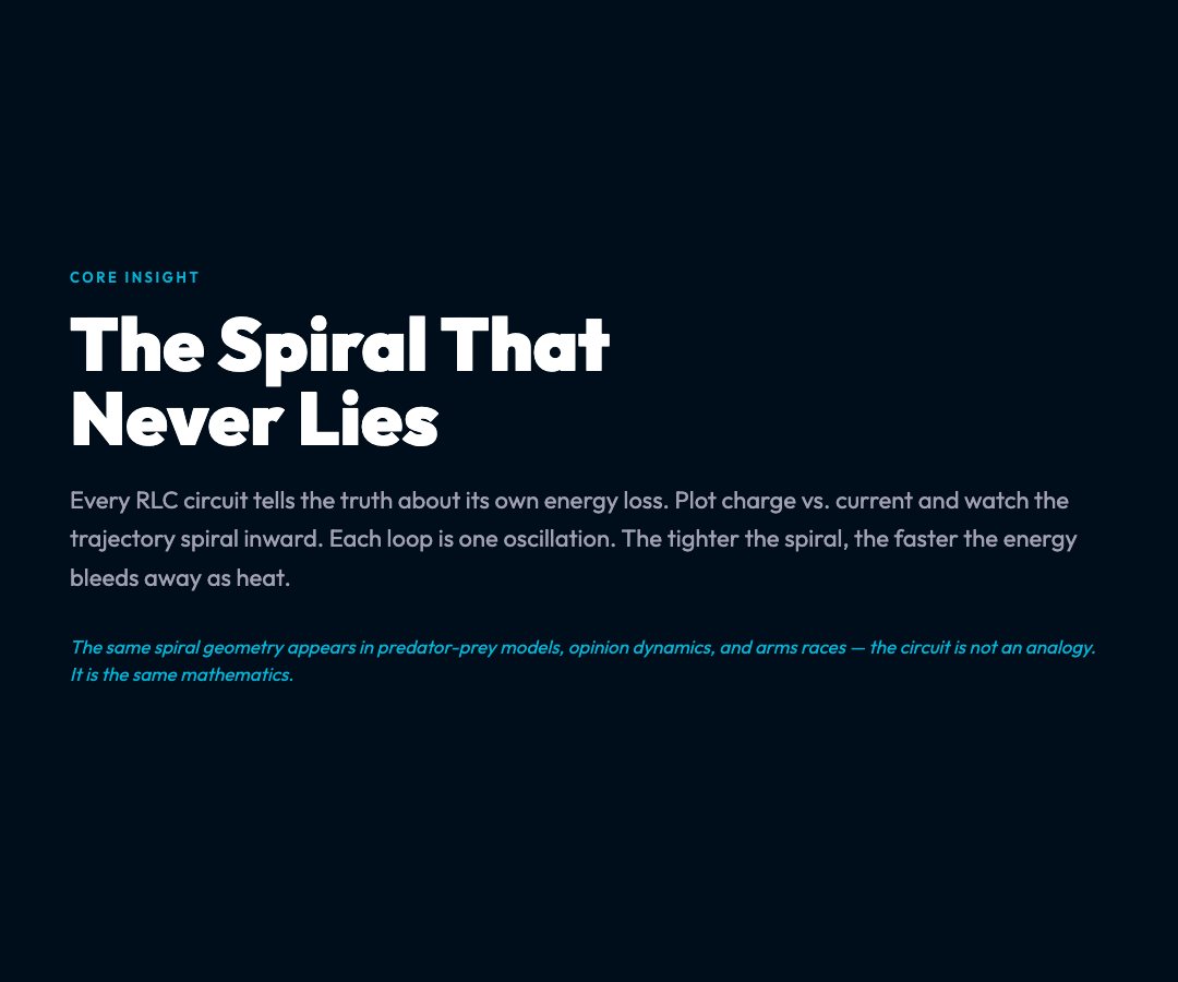 The Spiral That Never Lies