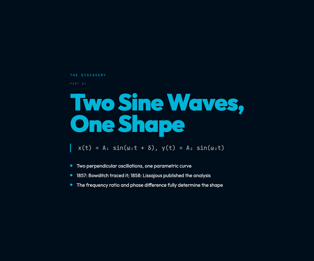Two Sine Waves, One Shape