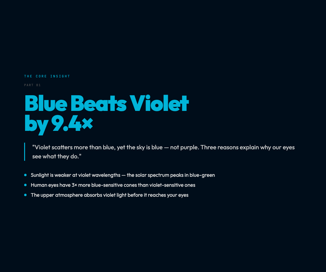 Blue Wins Violet by 9.4×