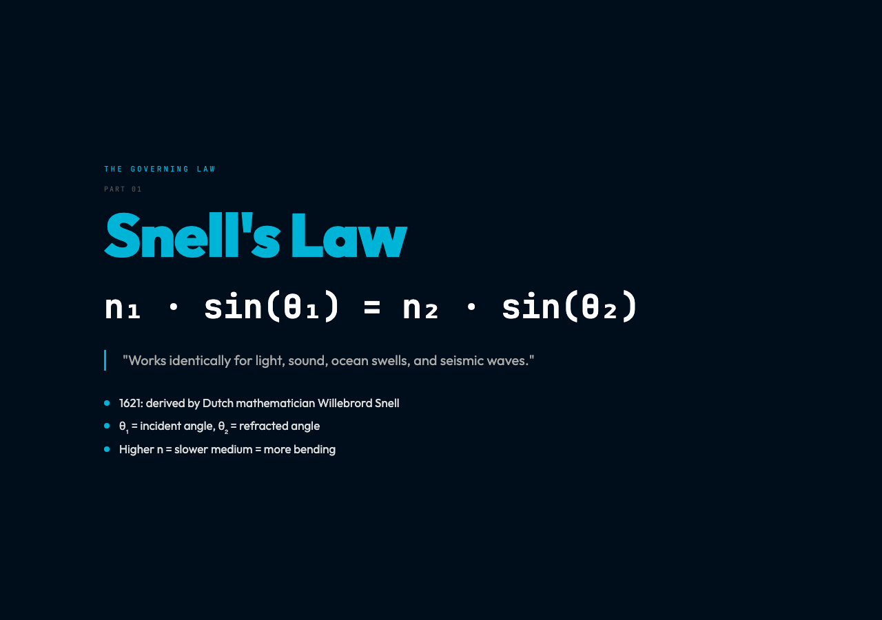 Snells Law