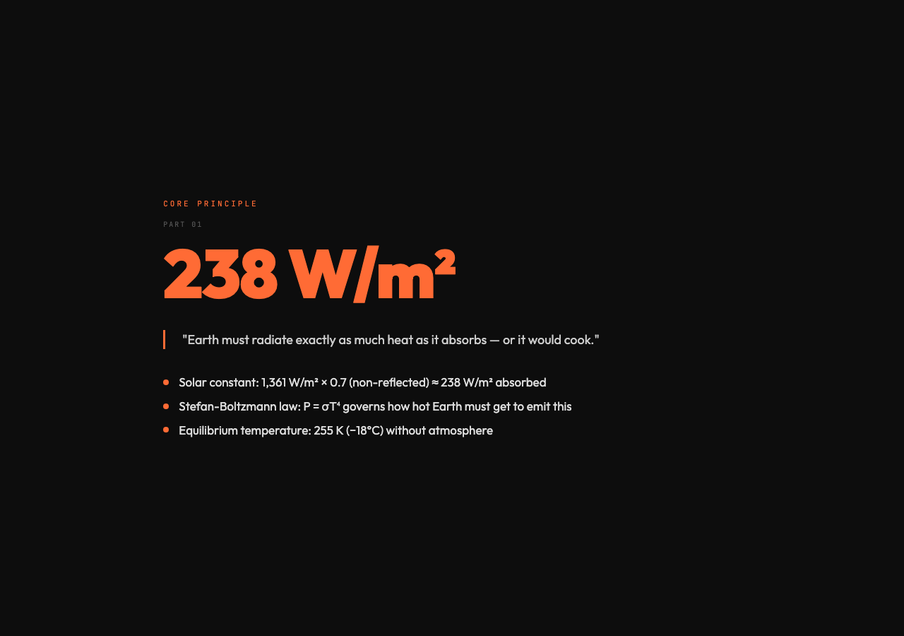 238 W/m²
