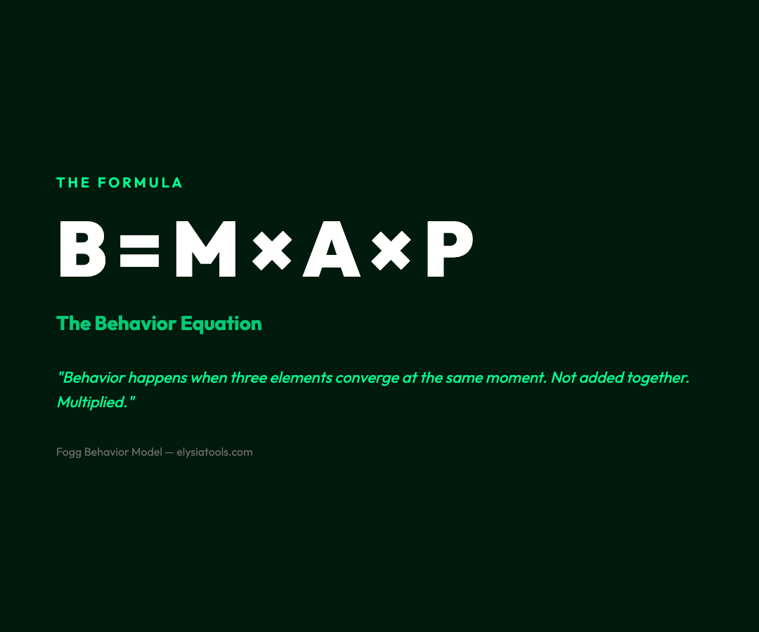 B = M × A × P