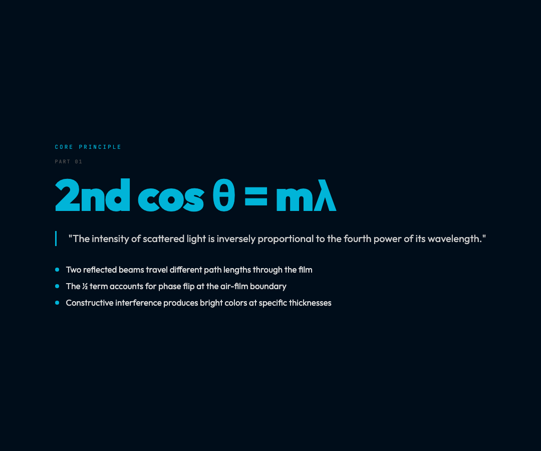 2nd cos θ = mλ