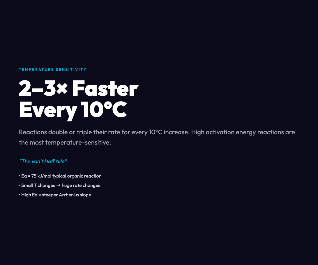 Temperature sensitivity