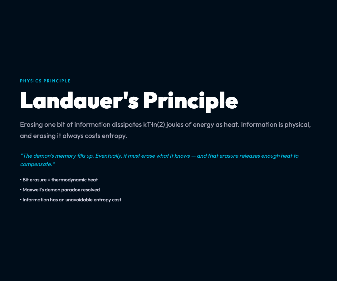 Landauer Principle