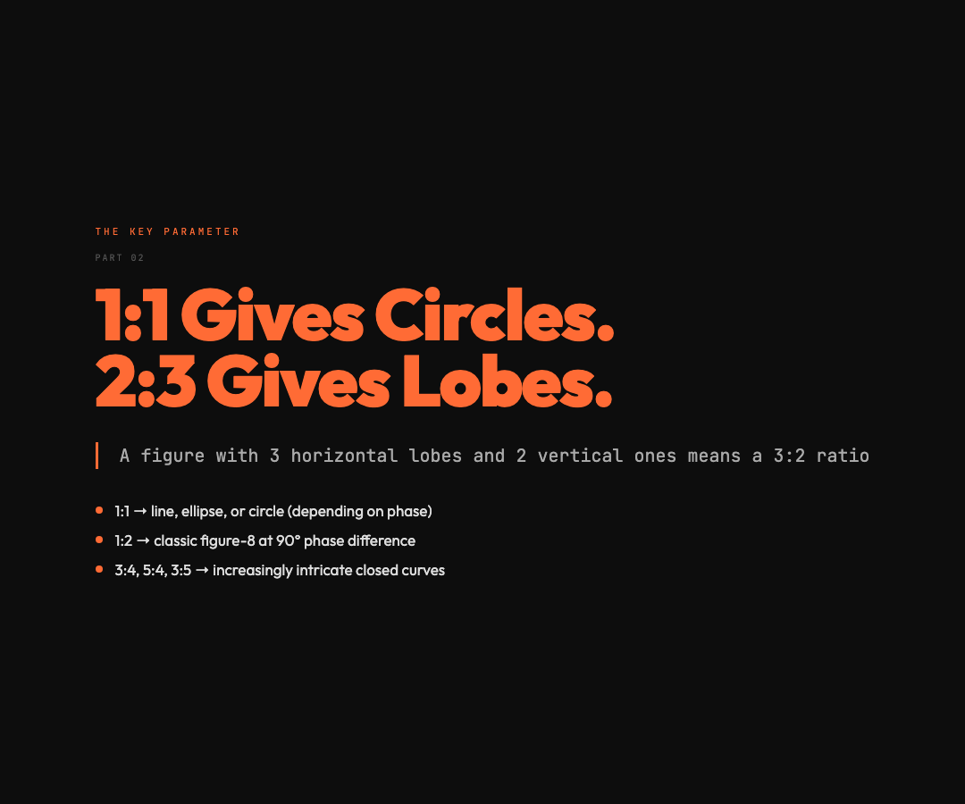 1:1 Gives Circles. 2:3 Gives Lobes.