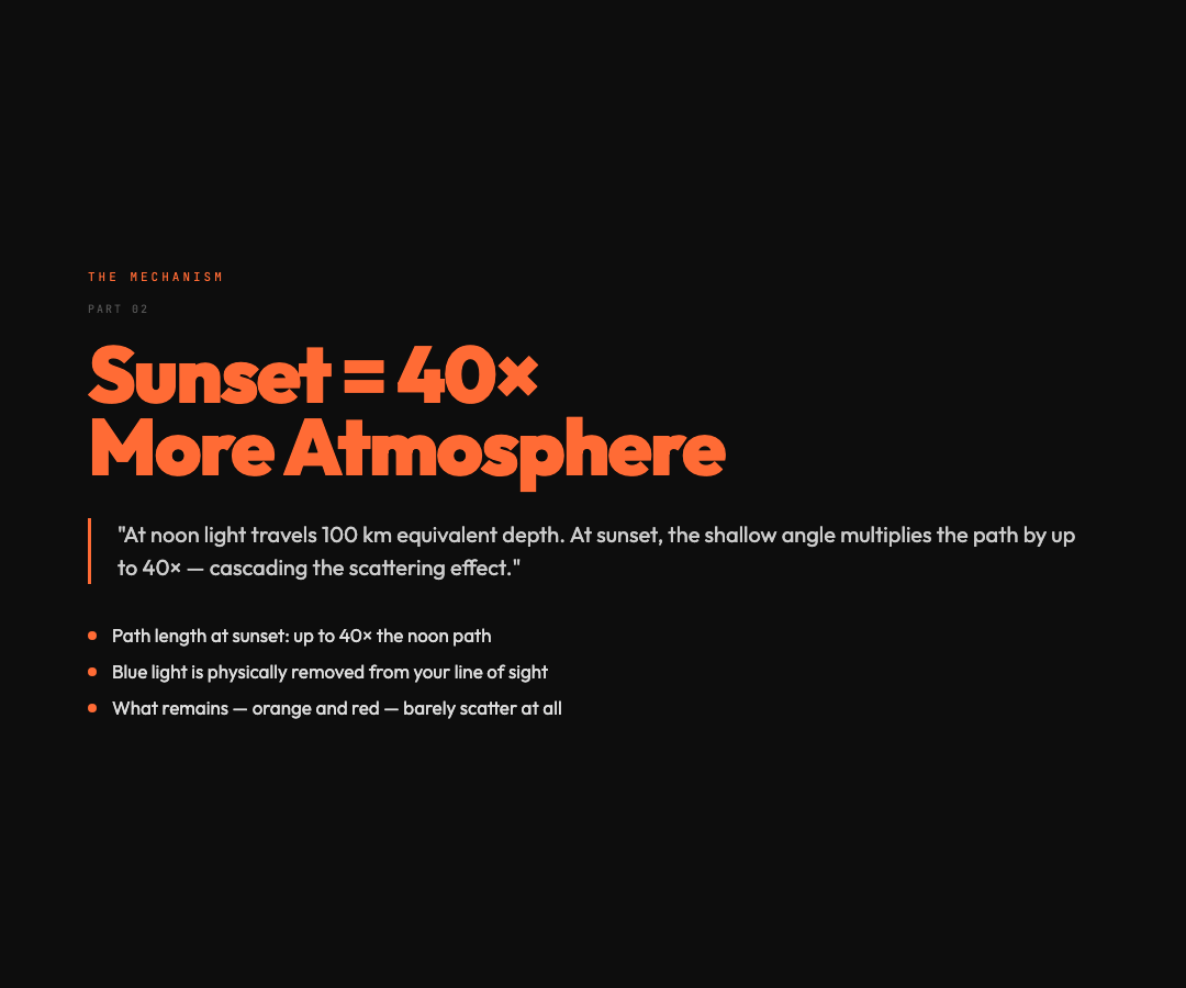 Sunset = 40× More Atmosphere