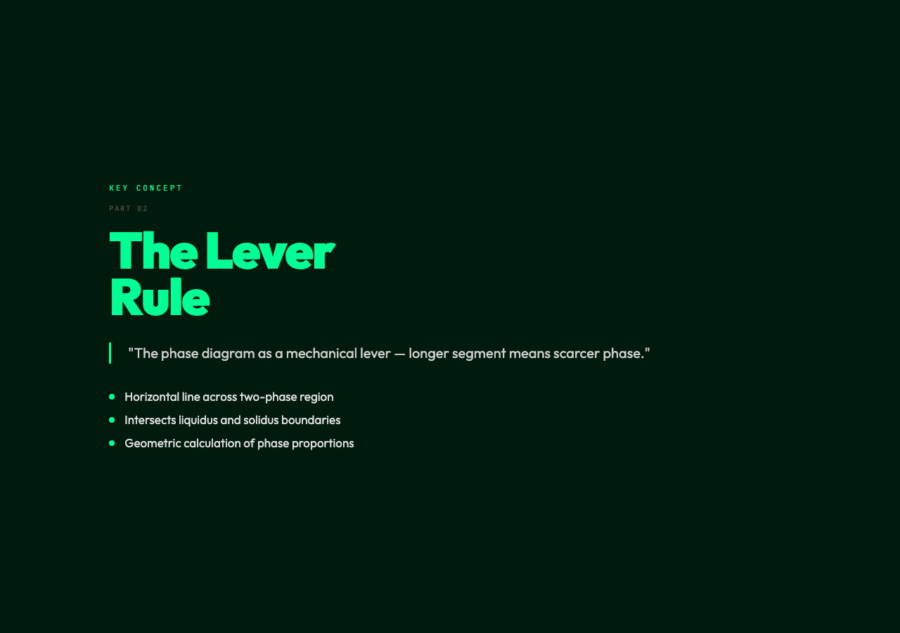 The Lever Rule