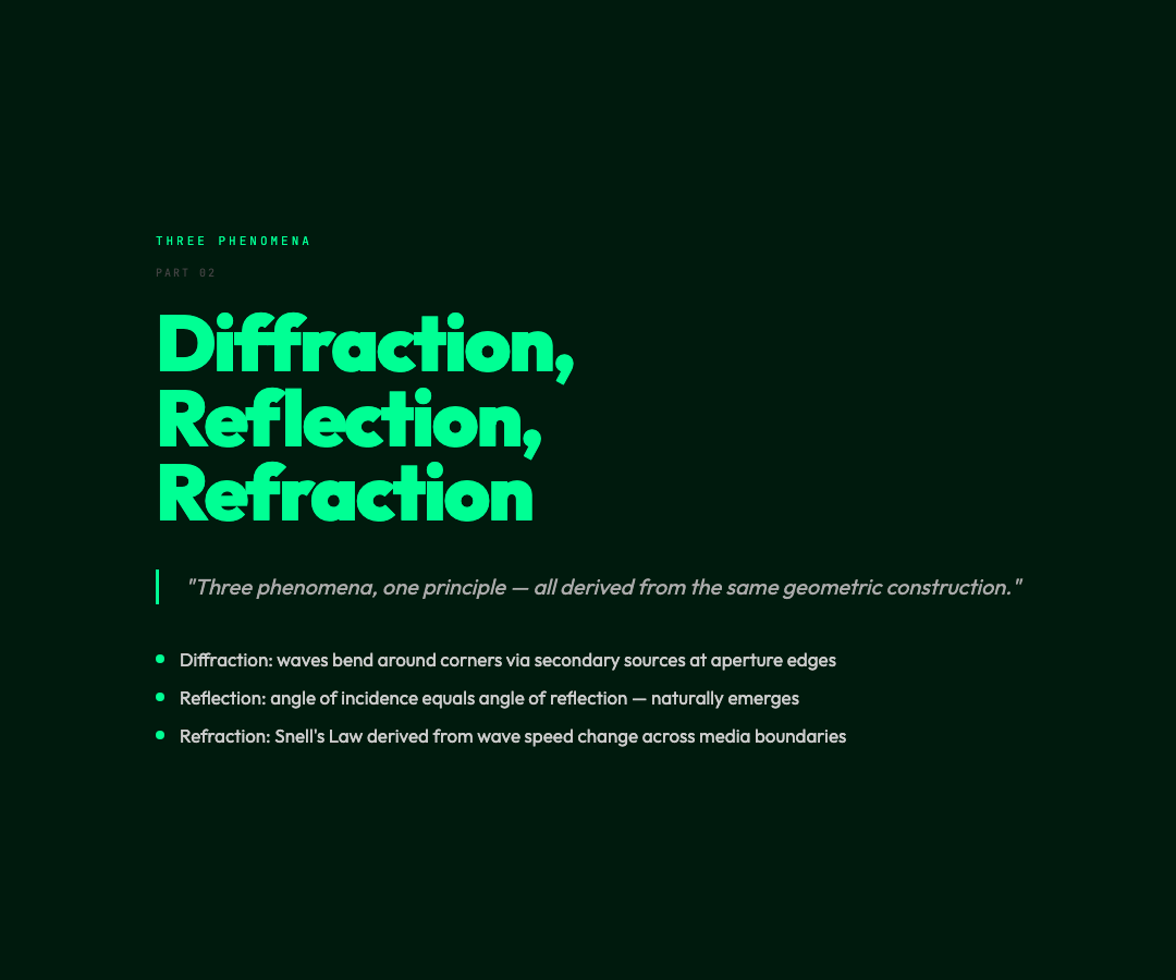 Diffraction, Reflection, Refraction