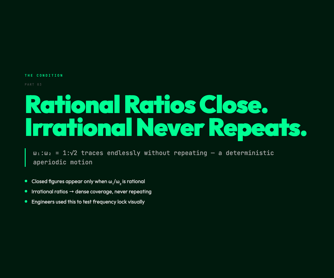 Rational Ratios Close. Irrational Never Repeats.
