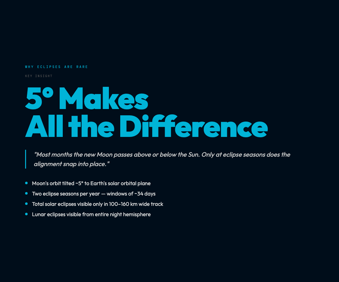 5 Degrees Makes All the Difference