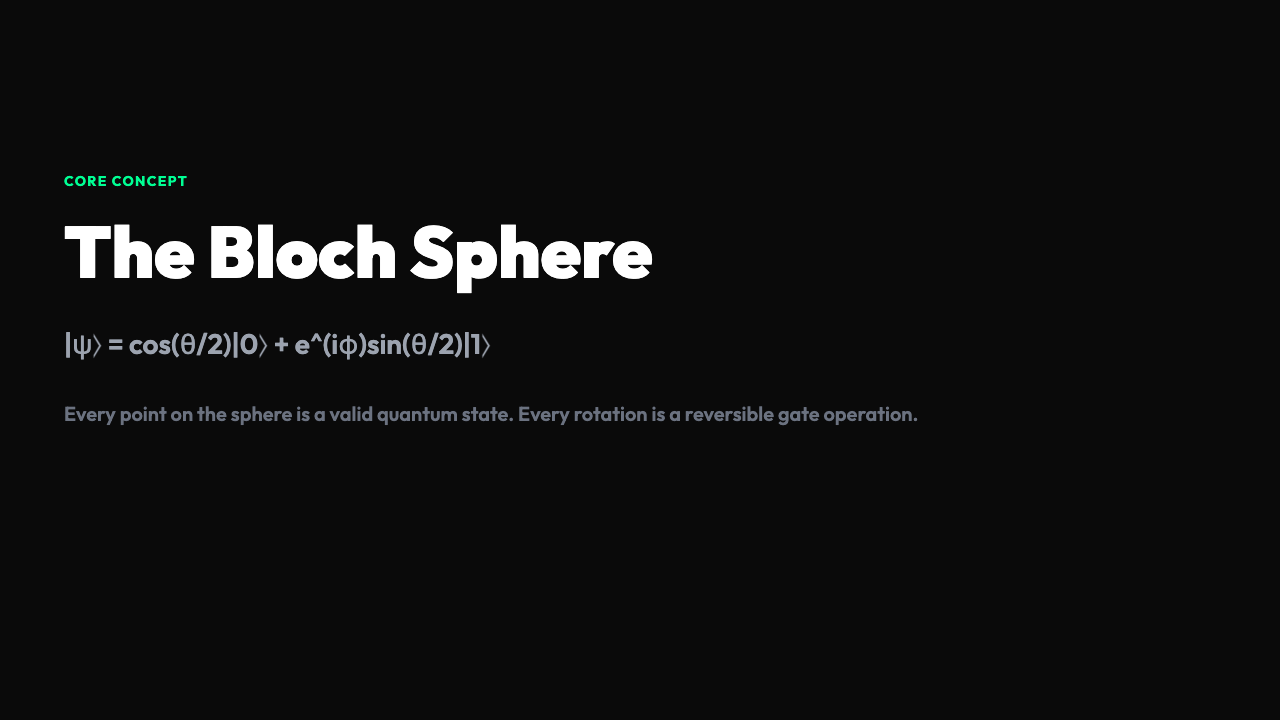 Bloch Sphere - Quantum State Representation