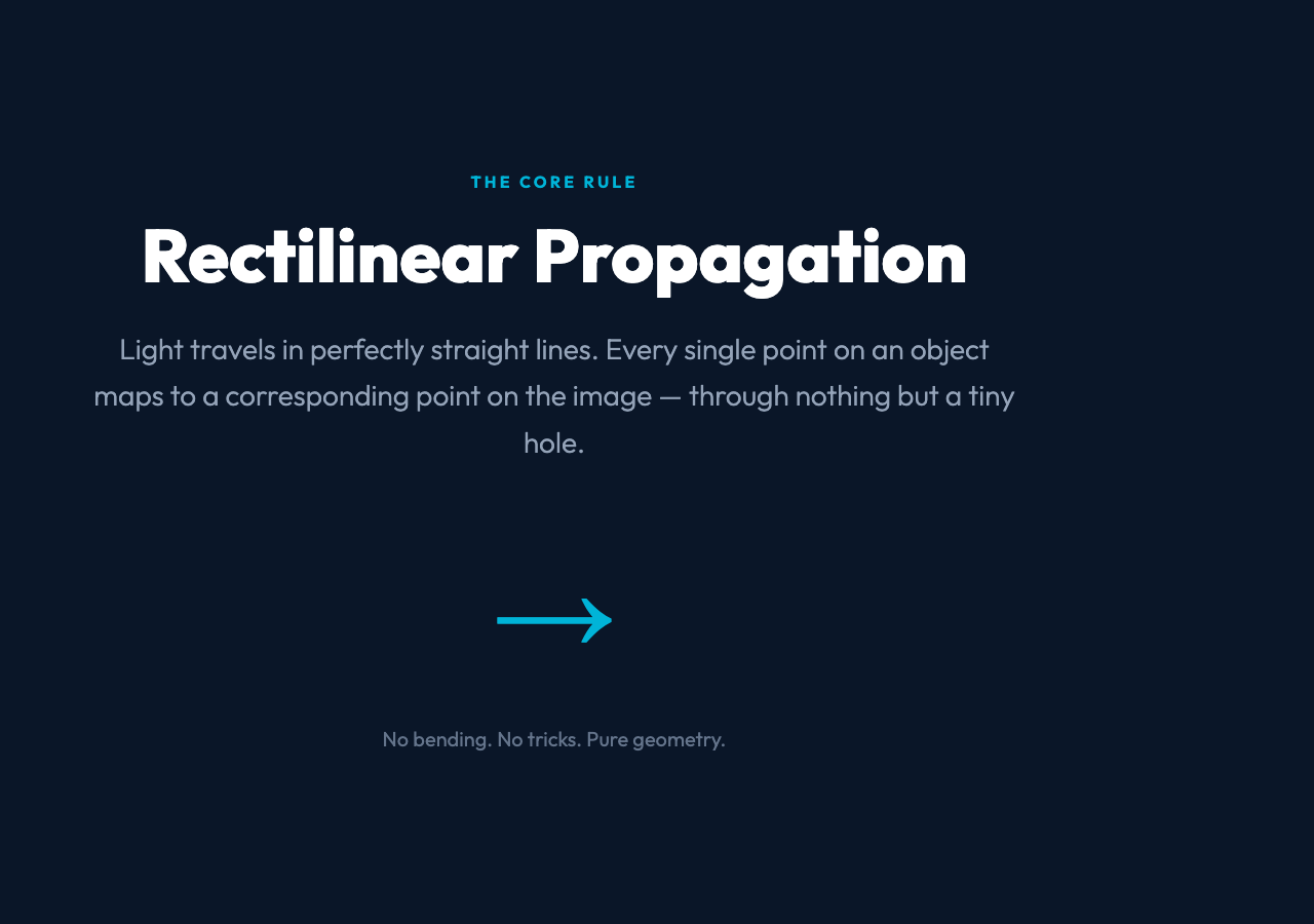Rectilinear Propagation: Light travels in straight lines