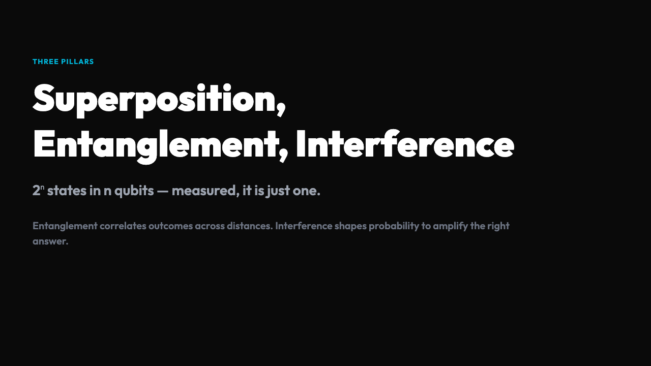 Three Pillars - Superposition Entanglement Interference