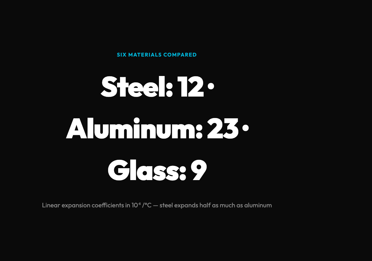 Six materials comparison