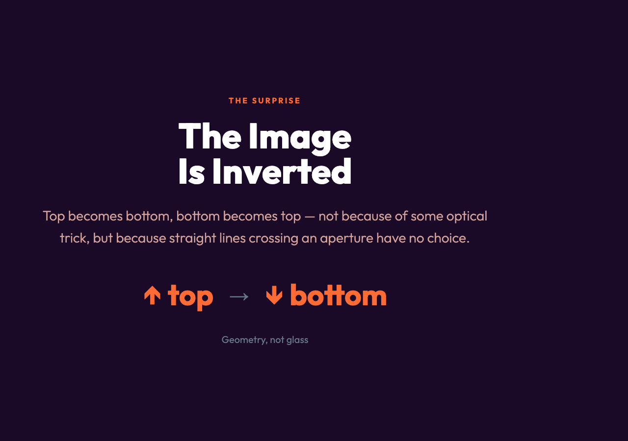 The Image Is Inverted: Geometry, not glass
