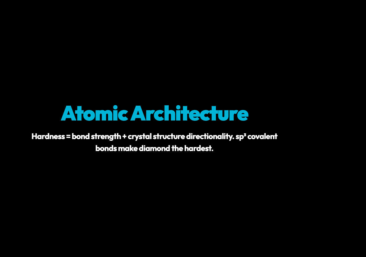 Hardness comes from atomic bond strength and crystal structure — sp3 covalent bonds make diamond the hardest