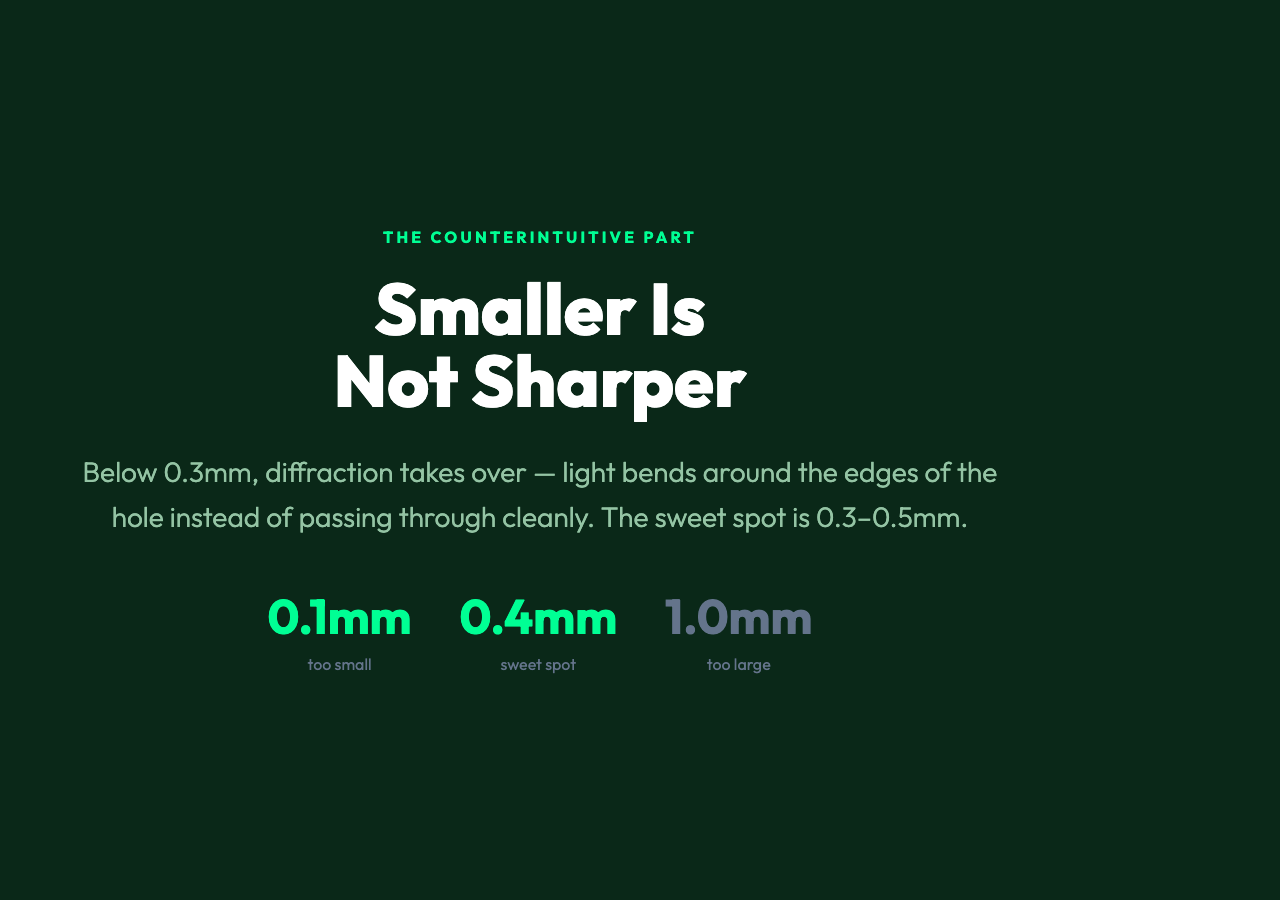 Smaller Is Not Sharper: The diffraction limit