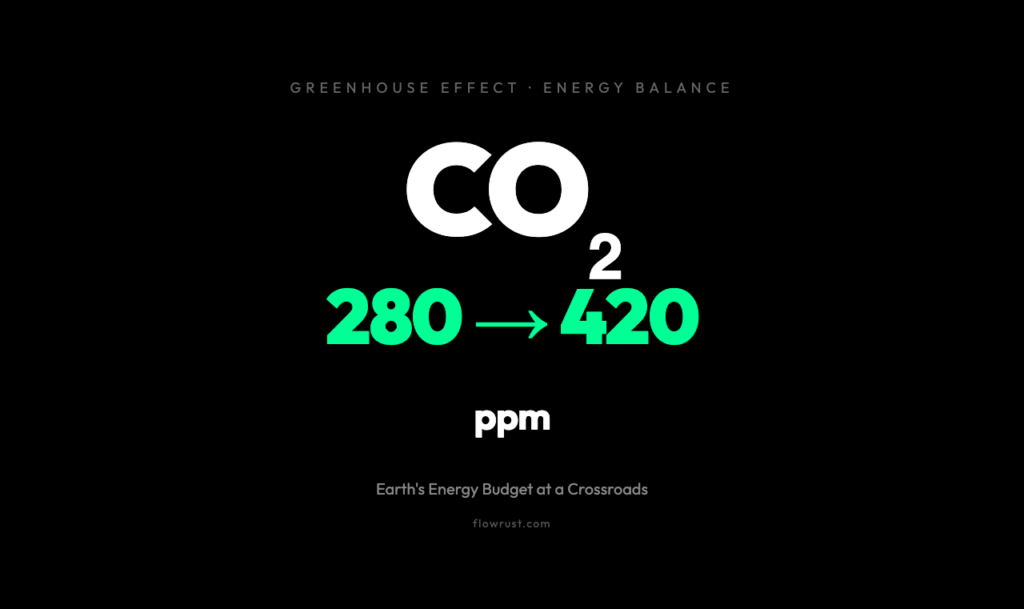 Why CO₂ Levels From 280 to 420 ppm Are Rewriting Earth's Energy Budget