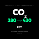 Why CO₂ Levels From 280 to 420 ppm Are Rewriting Earth's Energy Budget
