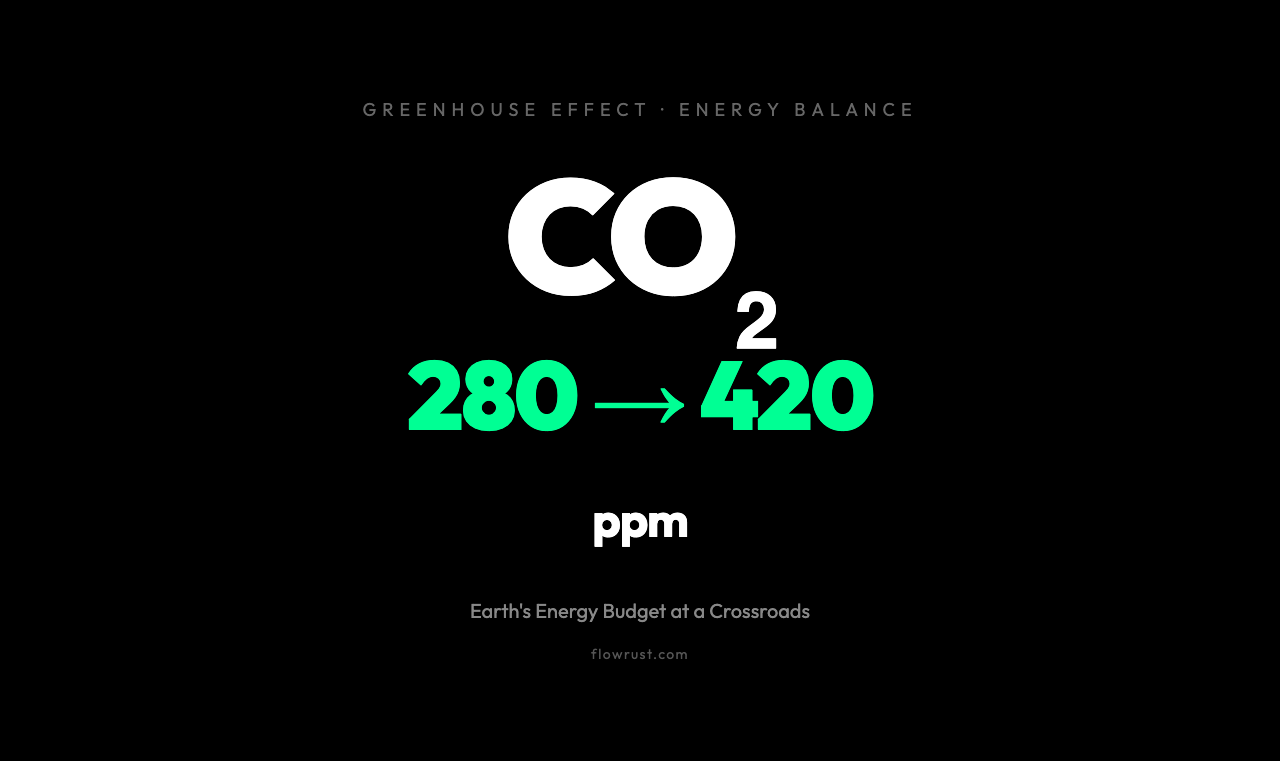 Why CO₂ Levels From 280 to 420 ppm Are Rewriting Earth's Energy Budget