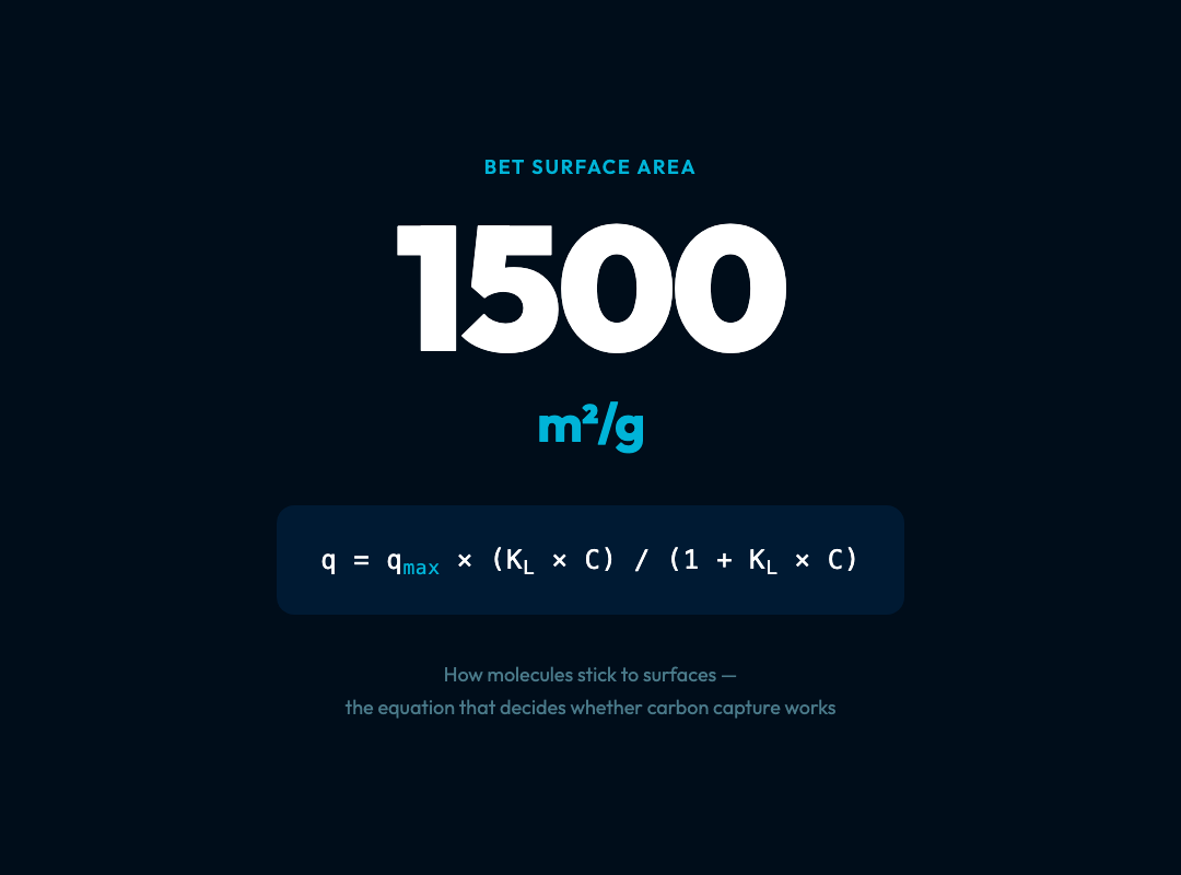 The 100-Year-Old Equation Decides Whether Carbon Capture Succeeds or Fails