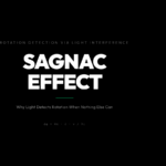 Sagnac Effect: Light split in two directions detects rotation