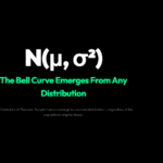 Central Limit Theorem poster showing N(μ, σ²) formula