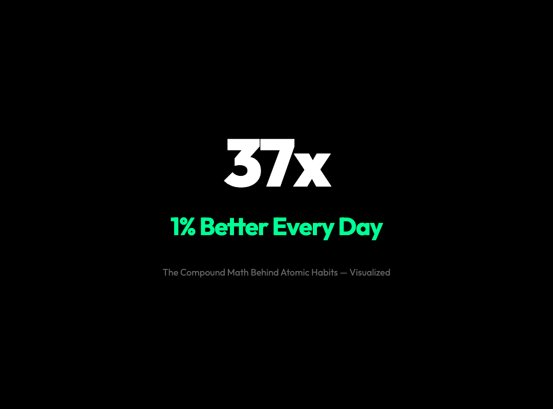 The Math Behind Atomic Habits: Why 1% Better Every Day Compounds Into 37x Growth