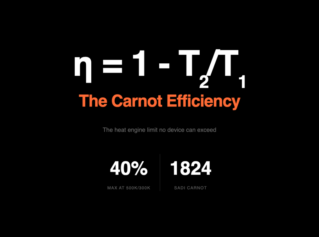 The Heat Engine Limit: Why the Carnot Cycle Sets Physics’ Efficiency Ceiling