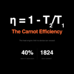 The Heat Engine Limit: Why the Carnot Cycle Sets Physics’ Efficiency Ceiling