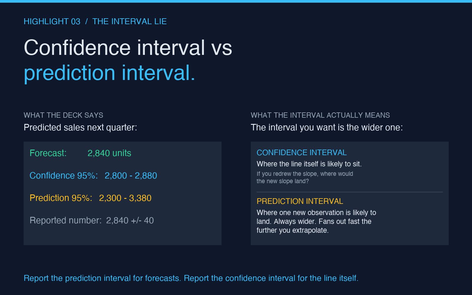 Confidence interval fan at extrapolation distance