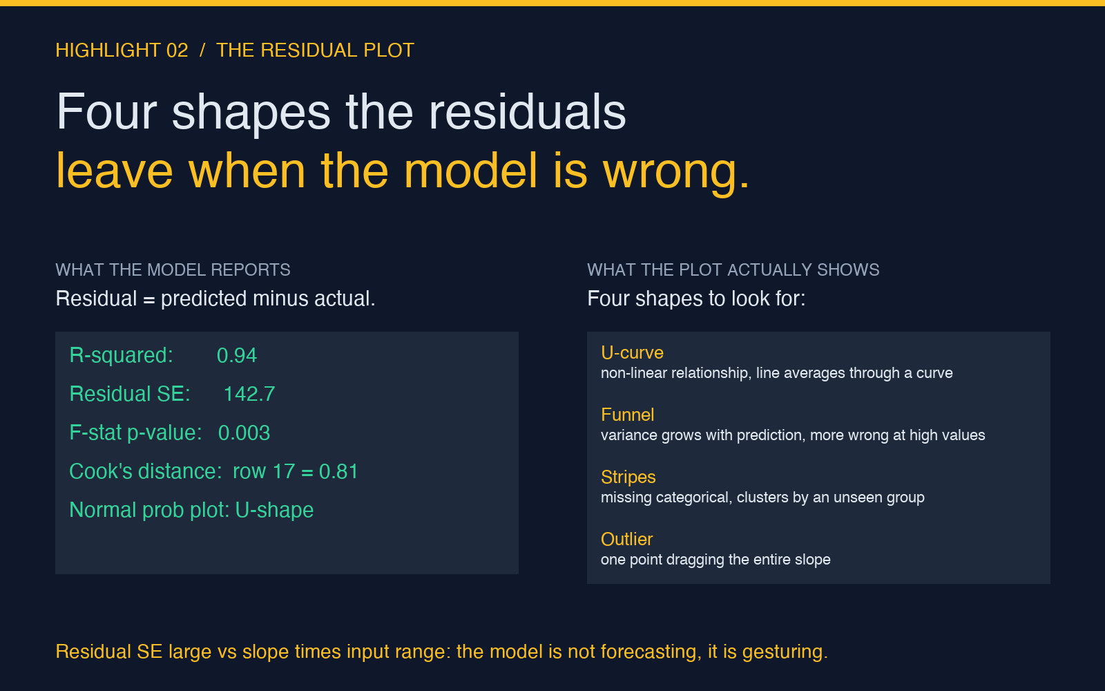 Residual plot four failure patterns