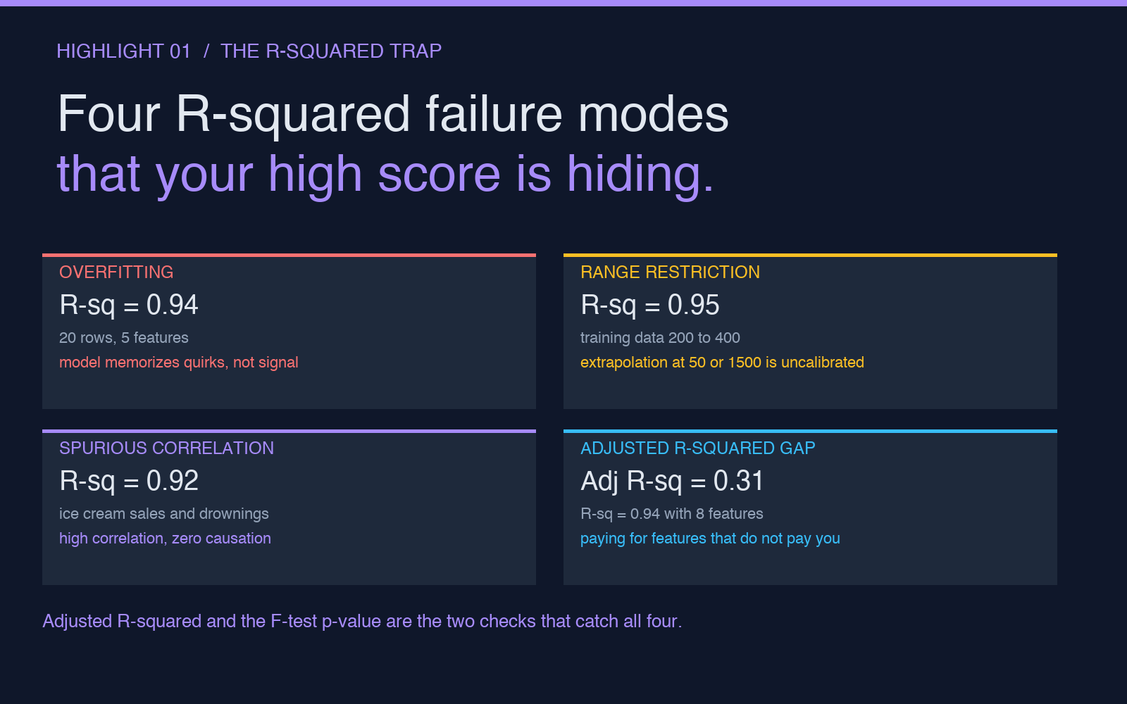 R-squared trap: high score with weak predictor